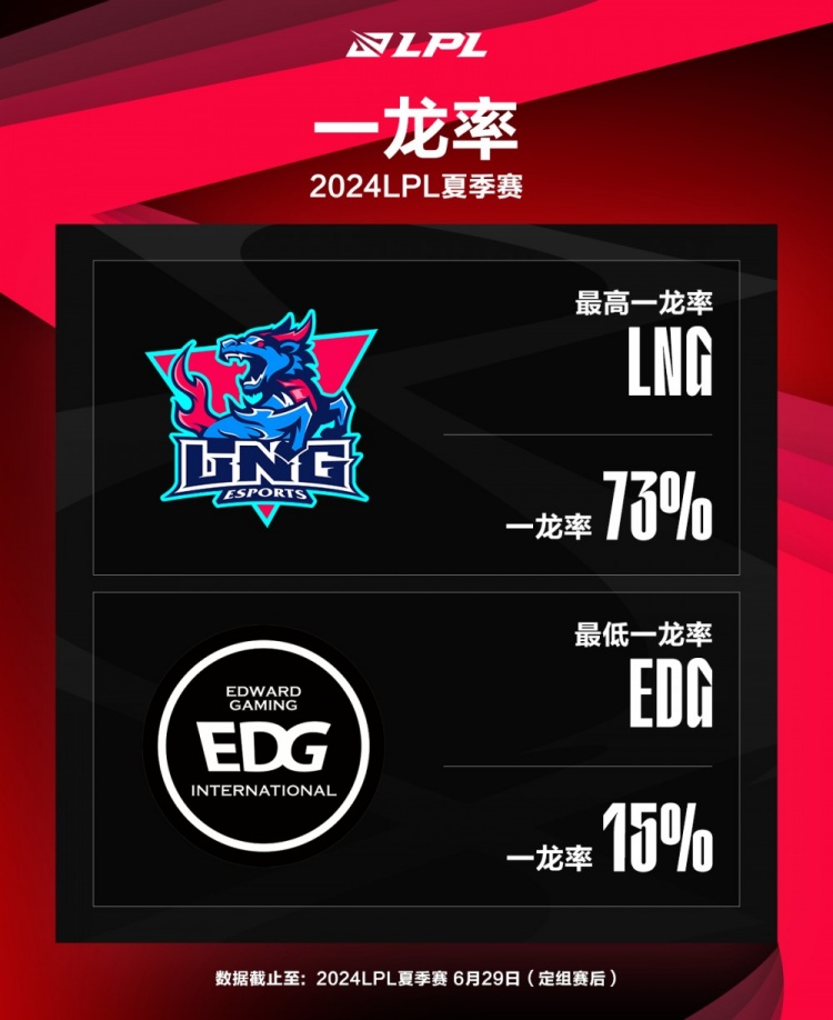 【QY球友会】LPL夏季赛定组赛最数据：EDG全联盟最低一塔率仅8%！