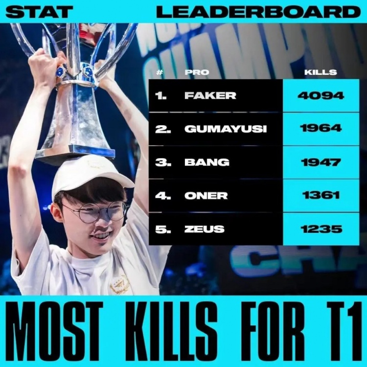 【QY球友会】LOL官推分享T1选手效力期间击杀数排名：Faker4094击杀居首