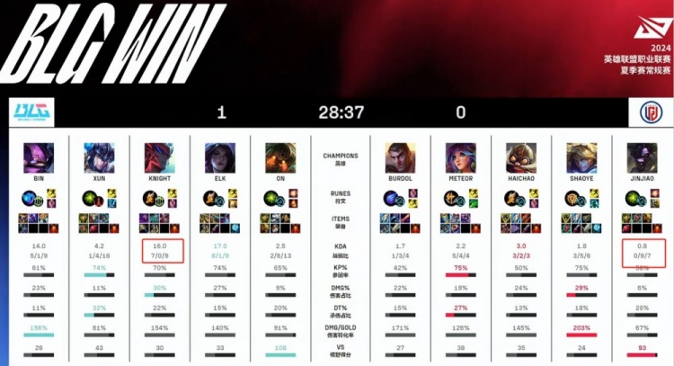 【QY球友会】LGD祖传死神？Jinjiao九次阵亡无限超鬼，knight永恩7-0接近神~