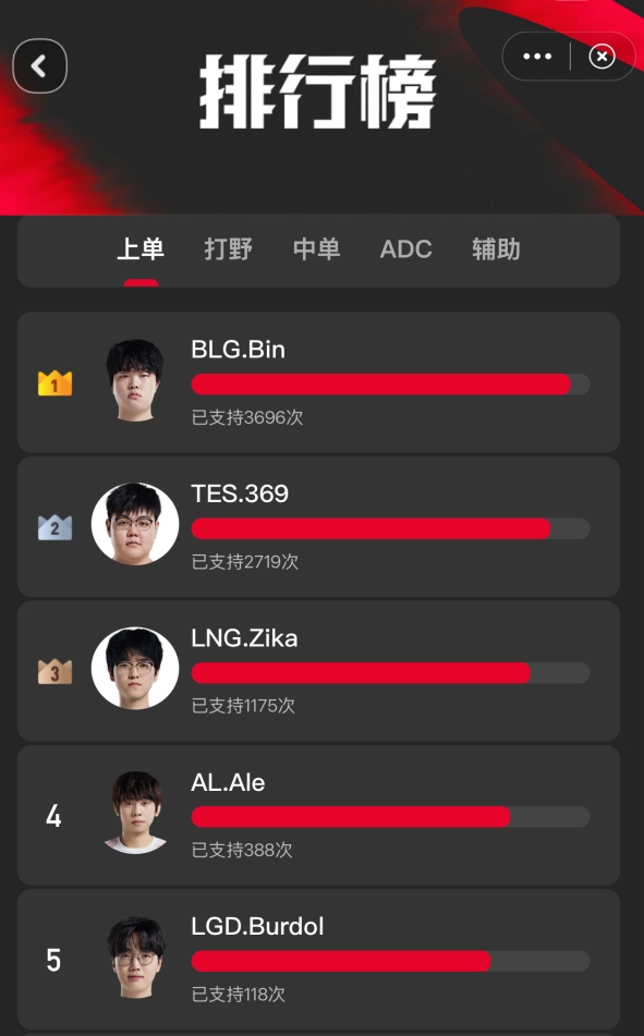 【QY球友会】微博粉丝最佳阵容投票情况：哥哥带动队友 TES五人全部前二！
