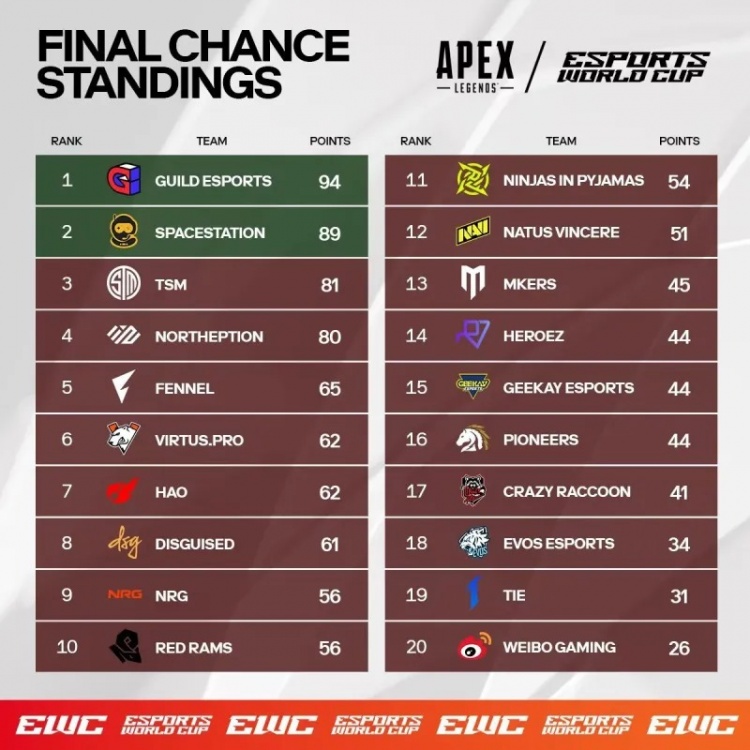 【QY球友会】电竞世界杯APEX项目复活赛：WBG以26分垫底出局