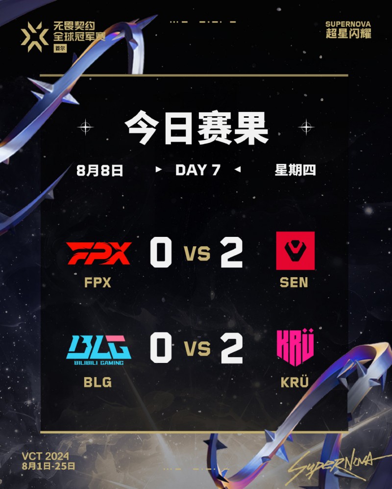 【QY球友会】无畏契约世界赛今日赛果：中国队FPX、BLG淘汰出局