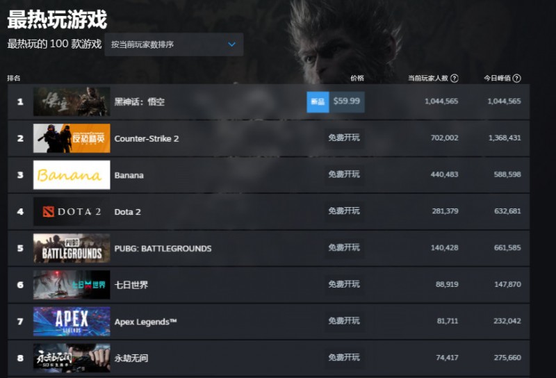 【QY球友会】猴哥猴哥你真了不得！黑神话悟空Steam在线人数不足一小时突破百万