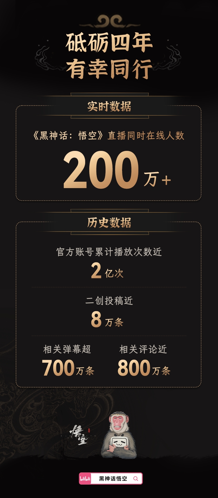 【QY球友会】B站公布《黑神话》直播数据：同时在线人数200万+ 二创近8万条
