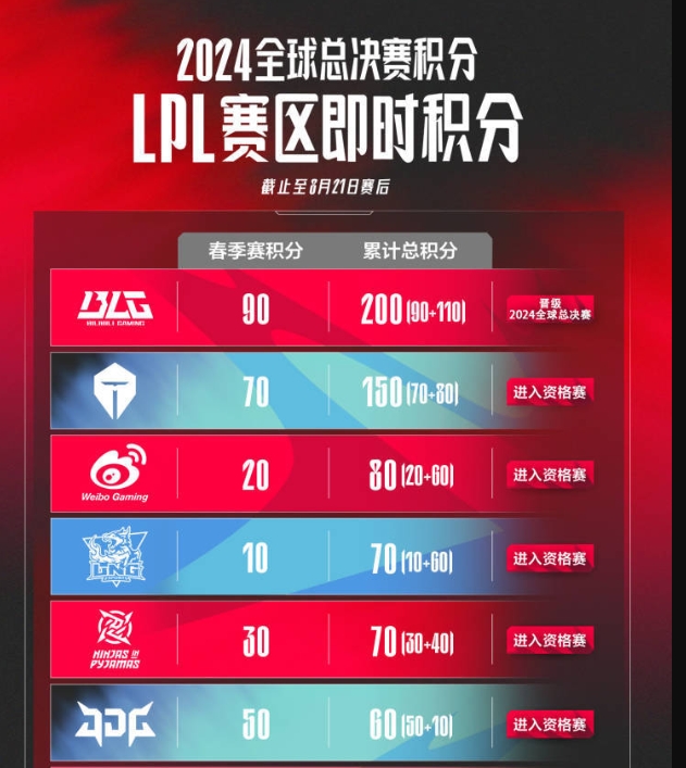 【QY球友会】谁将确定冒泡赛胜者组？明日赛果影响：WBG和LNG力争冒泡赛选边权