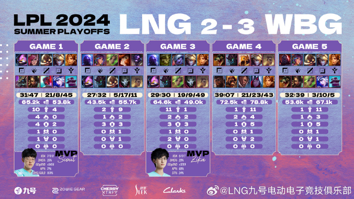 【QY球友会】真老对手！两次3-2 LNG春季赛被WBG淘汰 夏季赛再度被送进冒泡赛
