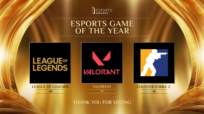 【QY球友会】Esports Awards年度最佳电竞游戏：无畏契约第一，英雄联盟第二