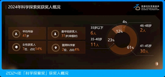 【QY球友会】女科学家崛起！49人获腾讯大奖：300万奖金自由支配
