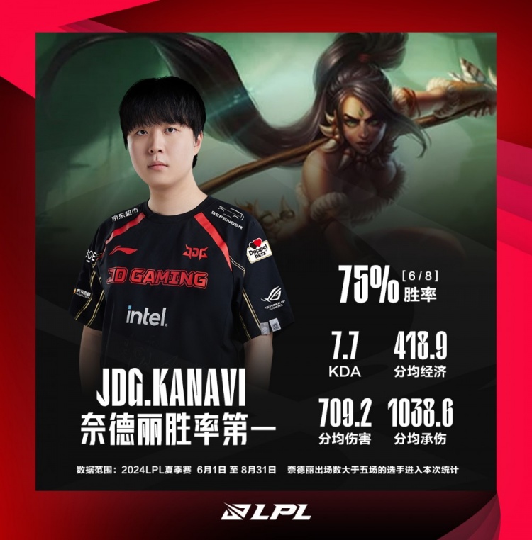 【QY球友会】选手数据：Kanavi豹女8场胜率75% Rookie伤转暂排本赛季第一