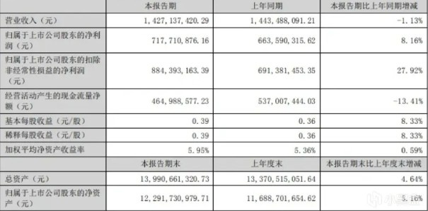 【QY球友会】巨人网络发布财报：上半年净赚7.18亿！给股东每10股发现金1.4元