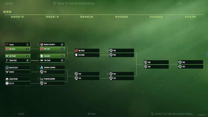 【QY球友会】Ti淘汰赛第二日赛果：Talon、Team ZeRo、nouns、1win被淘汰