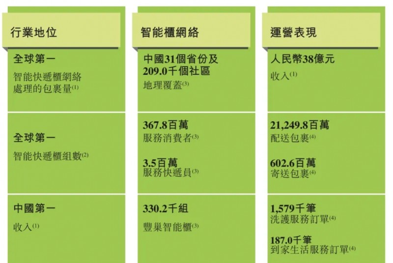 【QY球友会】利用消费者的“拖延症”挣大发了！丰巢靠滞留金三年半营收8个亿