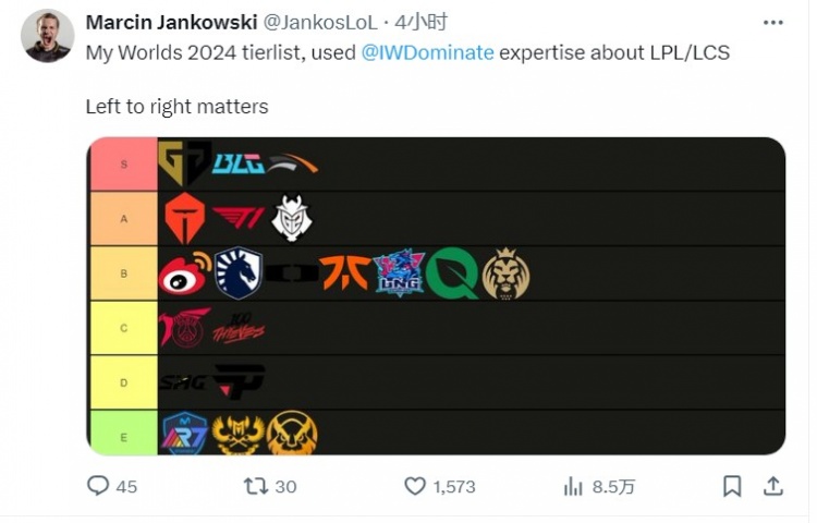 【QY球友会】Jankos为世界赛队伍排名：GEN、BLG、HLE为S级，TES、T1、G2为A级