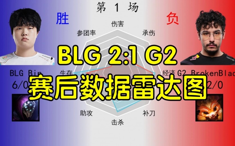【QY球友会】BLG 2:1 G2数据雷达图:ELK全面包围汉斯 ON这次不当死神