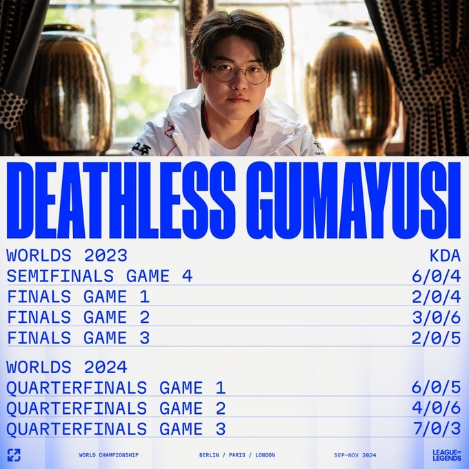 【QY球友会】LoL Esports官方：Gumayusi选手七场世界赛淘汰赛0阵亡战绩