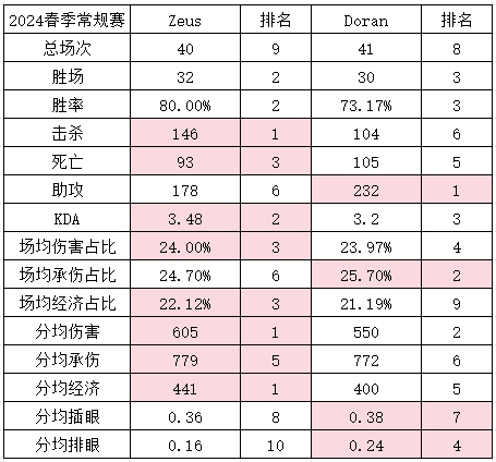 【QY球友会】补强还是削弱？Doran&Zeus常规赛数据对比 T1新阵容能否再创历史