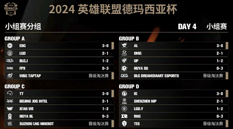 【QY球友会】德杯B组今日赛果：AL三战全胜晋级；SG一胜难求，UP/OMG无缘出线