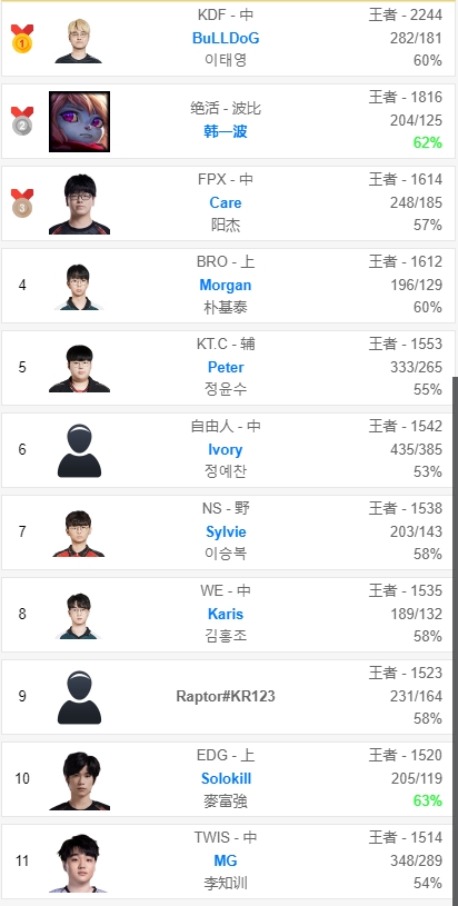 【QY球友会】韩服前十榜：FPX中单Care冲上第三，是目前名次最高的LPL职业选手