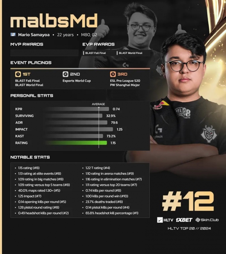 【QY球友会】HLTV公布2024 CS2年度TOP20选手第12名：G2.malbsMd