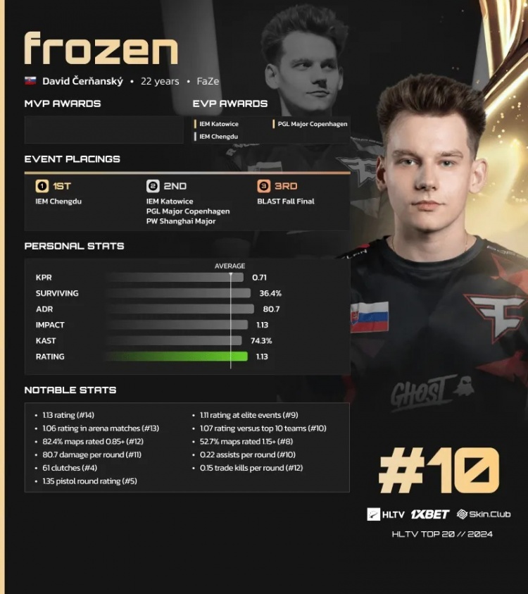 【QY球友会】HLTV公布2024 CS2年度TOP20选手第10名：FaZe.frozen