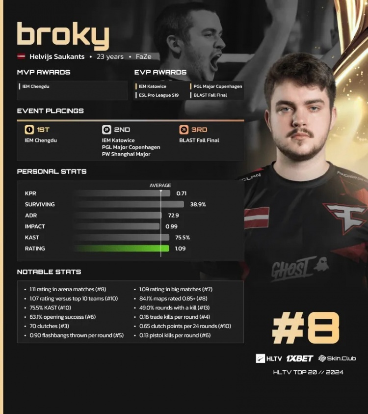 【QY球友会】HLTV公布2024 CS2年度TOP20选手第8名：FaZe.broky
