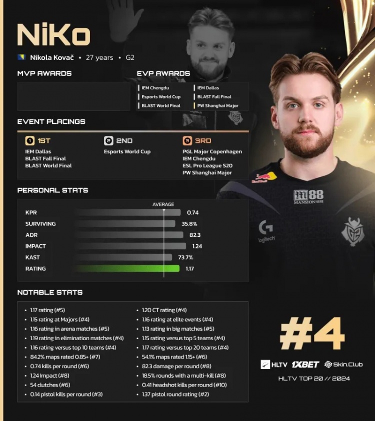 【QY球友会】HLTV公布2024 CS2年度TOP20选手第4名：Falcons.NiKo