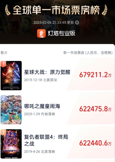 【QY球友会】怒超《复联4》真争气！哪吒成功跻身全球影史单一市场票房榜第二