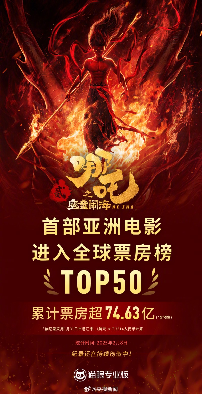 【QY球友会】创历史🔥哪吒2票房超74.63亿，成首部进全球票房前50的亚洲电影