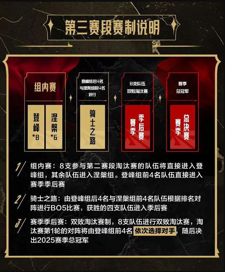 【QY球友会】有仇报仇有怨报怨！第三赛段登峰组前四能够自行挑选季后赛首轮对手