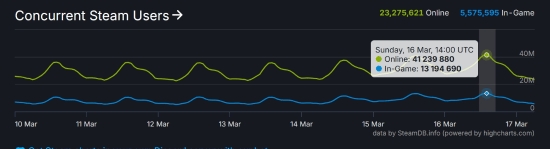 【QY球友会】G胖赢麻了！Steam同时在线人数破4100万!