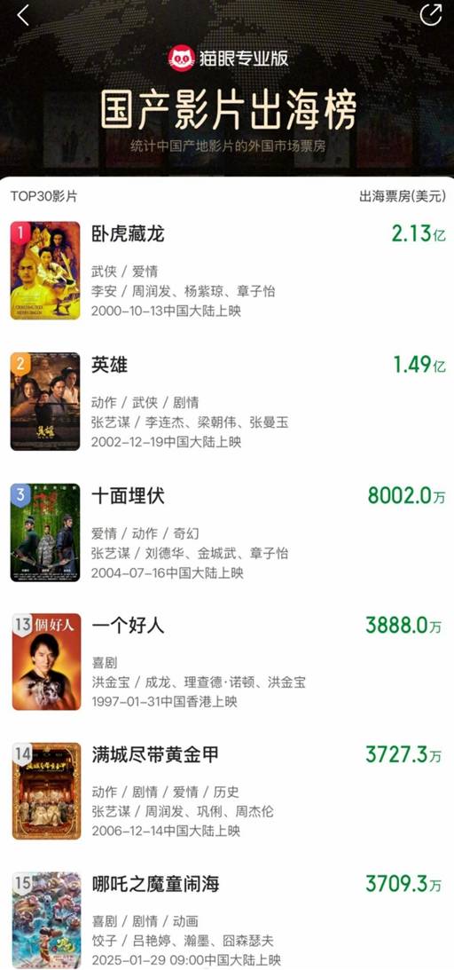 【QY球友会】《哪吒之魔童闹海》海外爆火！进入国产影片出海票房榜top15