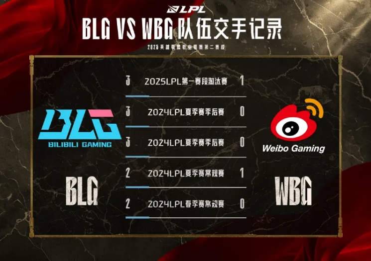 一键扫荡！BLG面对WBG达成七连胜 上次失利还是S13的四强赛
