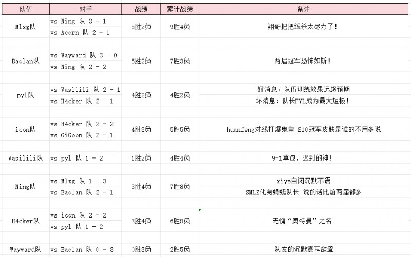 S3老头杯D2训练赛综述：Lwx把把线杀各种C！huanfeng对位完爆鬼皇
