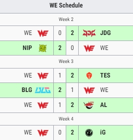 就在今天！WE横扫TT终结六连败 取得登峰组阶段首胜