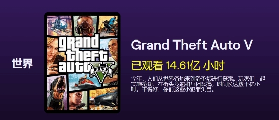 【QY球友会】Twitch播啥游戏游戏观众最多？LOL也只能屈居排第二