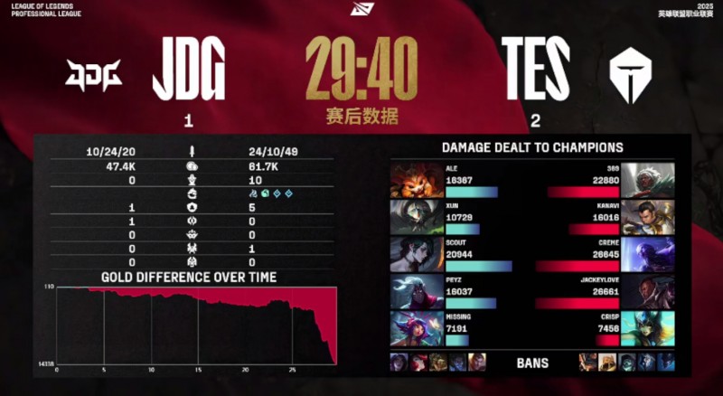 【QY球友会】解说热议JDG不敌TES：top gap了啊这把 感觉Peyz是专门来吃苦的😅