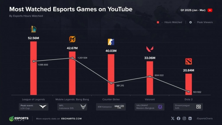 2025第一季油管TOP5游戏：LOL时长第一 决胜巅峰观众峰值略超LOL