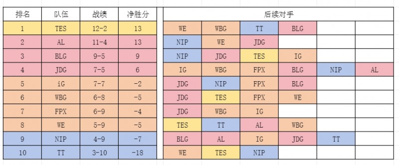 【QY球友会】登峰组各队剩余赛程强度：Doinb还需面对两圣一手 JDG强度拉满