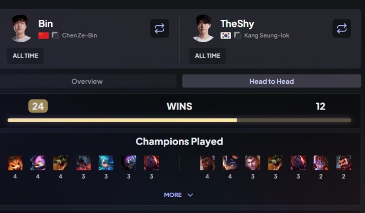 【QY球友会】Bin对阵Theshy生涯总胜率高达66.67%！小局Bin 24胜 vs Theshy 12胜