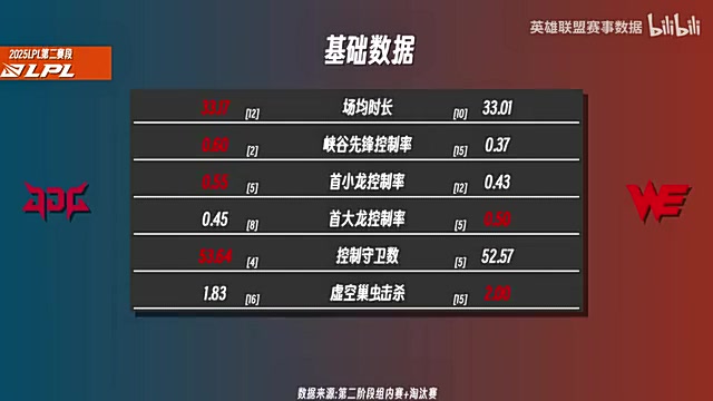 【QY球友会】JDGvsWE前瞻:JDG多项数据占优,WE打野Monki压制XUN