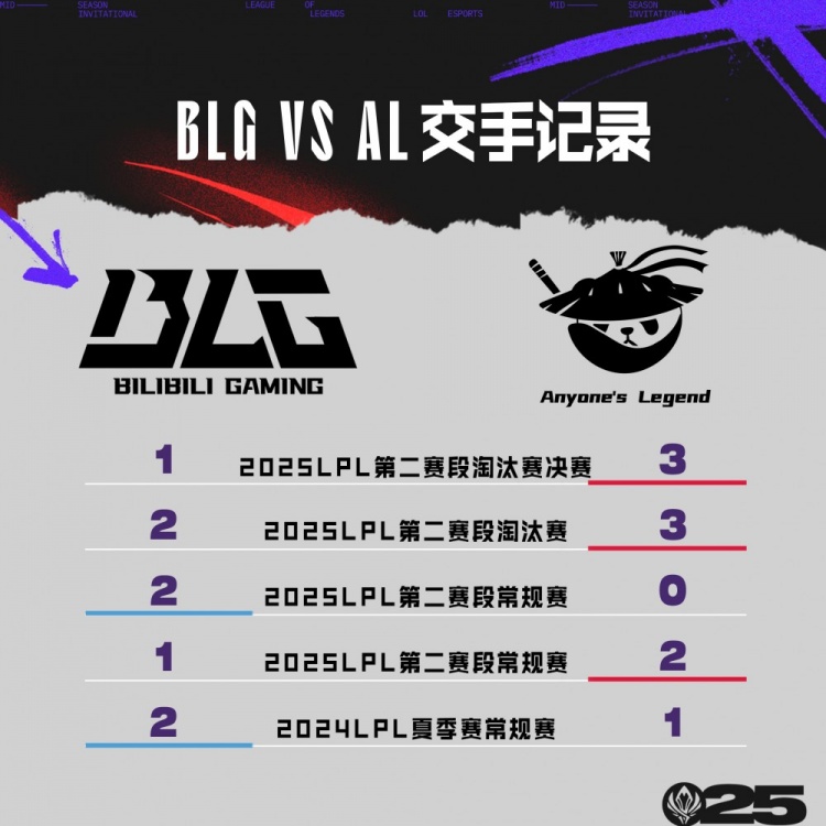 BLGvsAL数据前瞻：Knight输出KDA更高；Tarzan优势明显