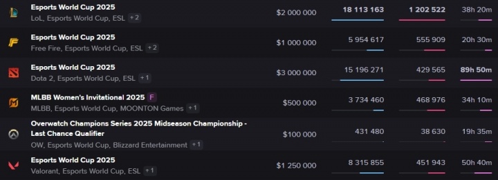 DOTA2石油杯观看峰值达43万人次 为TI13结束后观看人次最多的一次比赛