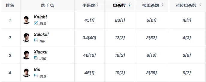 都是冠军！Knight单杀数20位列第一、Rookie被单杀位列第一