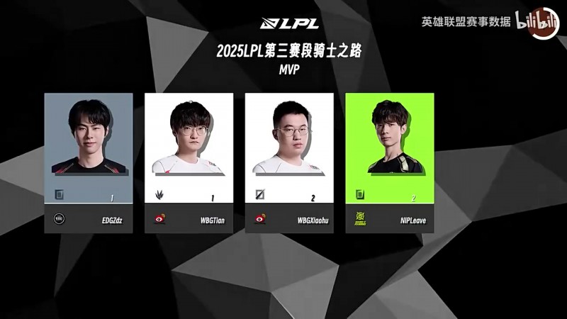 【QY球友会】LPL骑士之路数据:Scout场均击杀最多;Light KDA最高