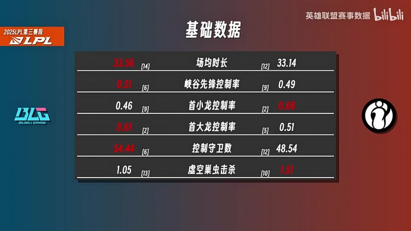 【QY球友会】季后赛BLG vs IG数据对比:TheShy伤害拉满生存堪忧 Gala多数据优于ELK