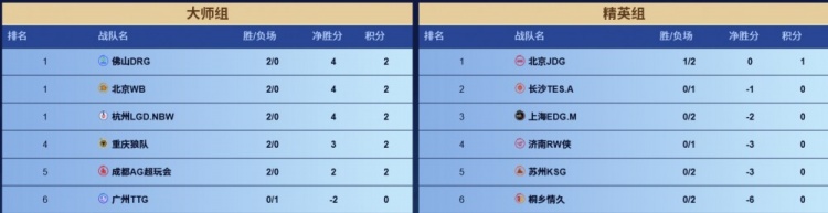 【QY球友会】🎮KPL赛报 DRG 3-0 情久 LGD 3-2 JGD  狼队 3-2 EDG拿下三连胜
