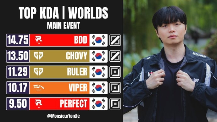 【QY球友会】外媒统计:最佳KDA前五全部由LCK的选手包揽 KT中单BDD榜首