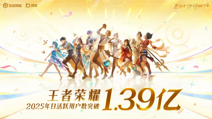 【QY球友会】多少!!《王者荣耀》2025年日活突破1.39亿!全球月活超2.6亿