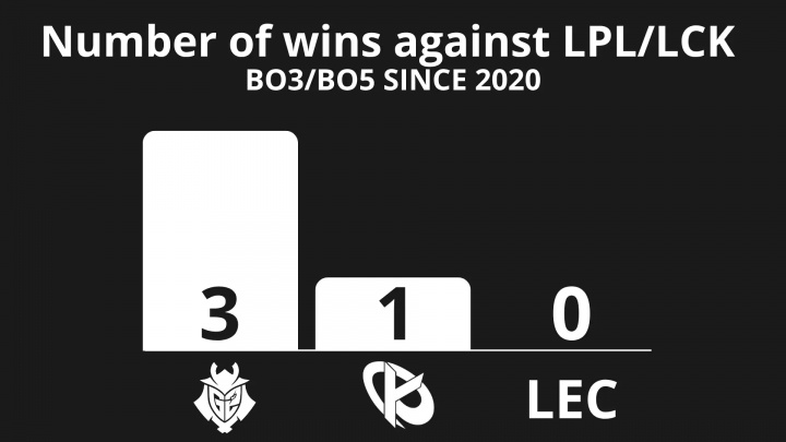 【QY球友会】外媒统计:自2020以来欧洲仅G2与KC在系列赛中战胜过LPL/LCK