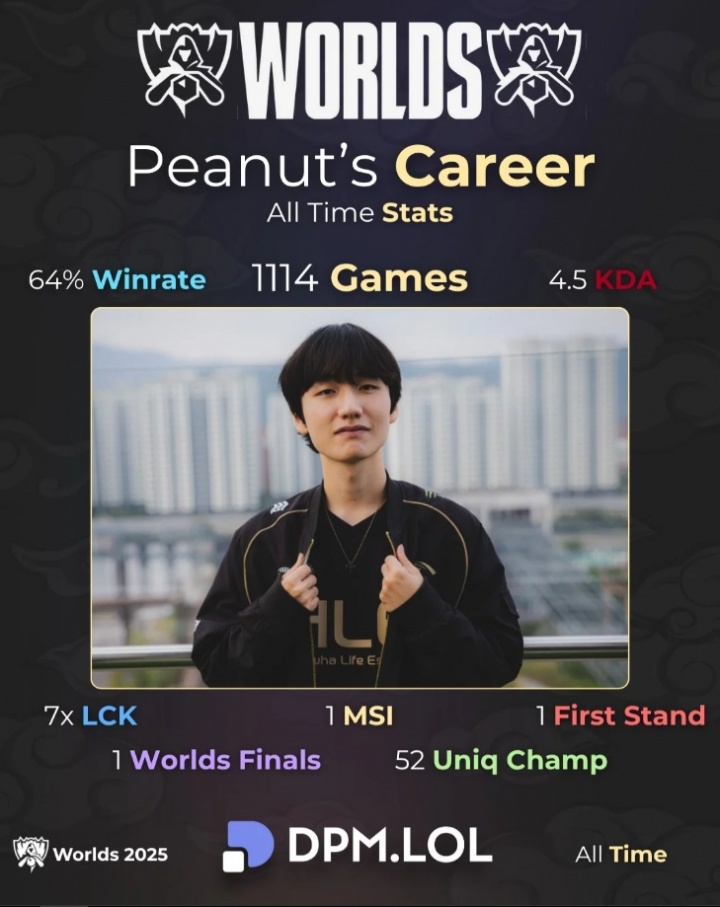 【QY球友会】外媒统计Peanut生涯数据:1114场比赛胜率64%、4.5KDA、7次LCK冠军